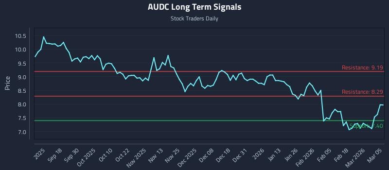 AUDC Long Term Analysis for March 6 2026