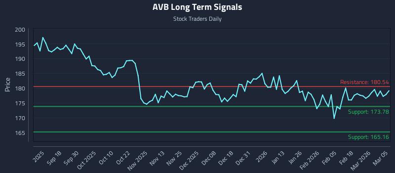 AVB Long Term Analysis for March 6 2026