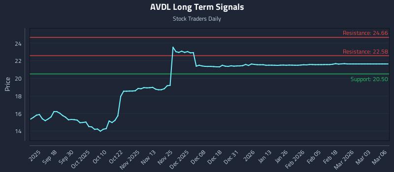 AVDL Long Term Analysis for March 6 2026