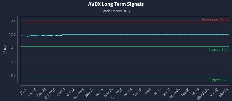 AVDX Long Term Analysis for March 6 2026