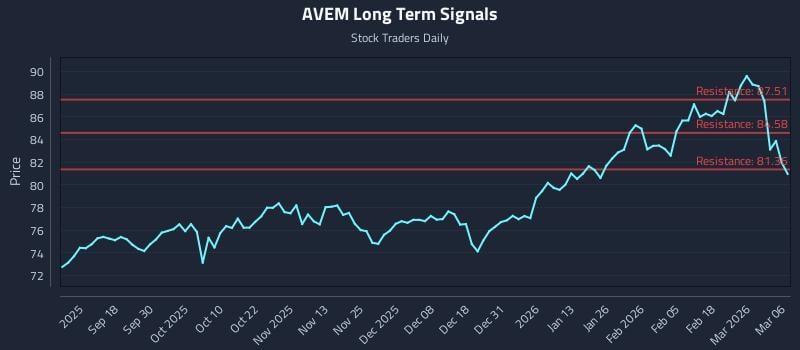 AVEM Long Term Analysis for March 6 2026