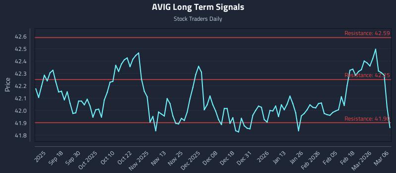 AVIG Long Term Analysis for March 6 2026 AVIG Long Term Analysis for March 6 2026