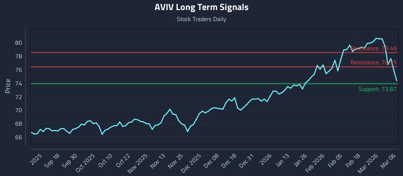 AVIV Long Term Analysis for March 6 2026