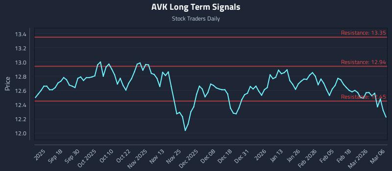 AVK Long Term Analysis for March 6 2026 AVK Long Term Analysis for March 6 2026