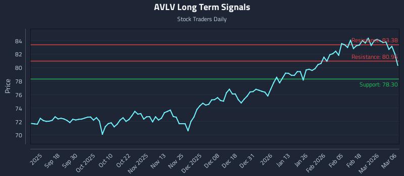 AVLV Long Term Analysis for March 6 2026
