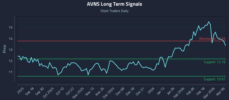 AVNS Long Term Analysis for March 6 2026