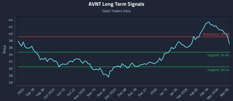 AVNT Long Term Analysis for March 6 2026