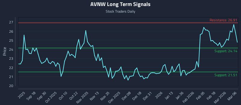 AVNW Long Term Analysis for March 6 2026
