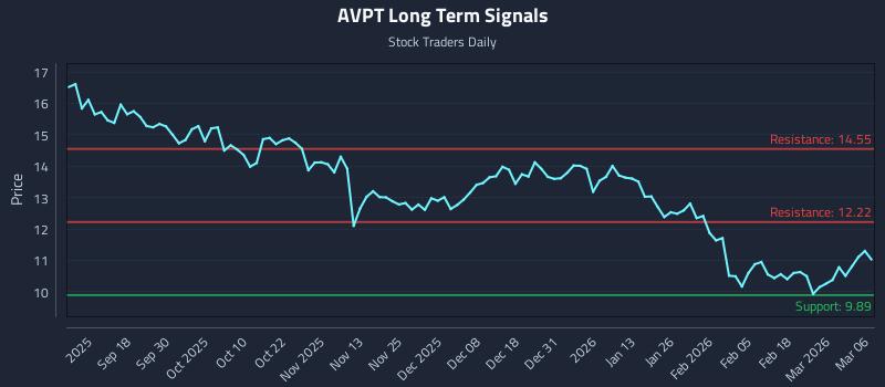 AVPT Long Term Analysis for March 6 2026 AVPT Long Term Analysis for March 6 2026
