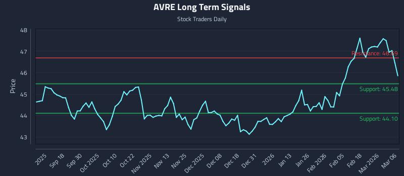 AVRE Long Term Analysis for March 6 2026