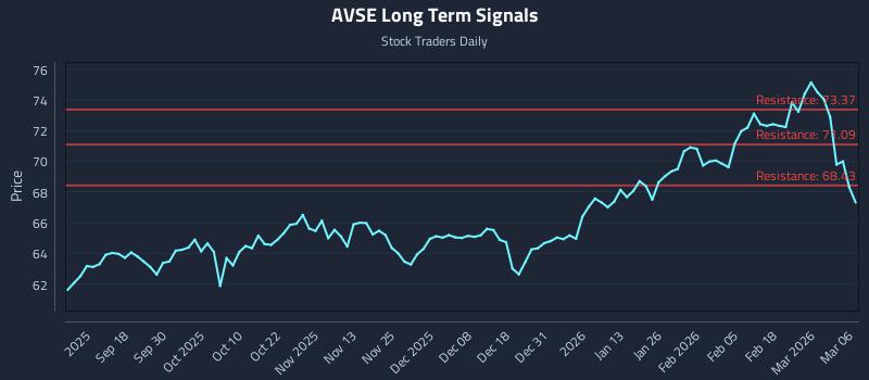 AVSE Long Term Analysis for March 6 2026
