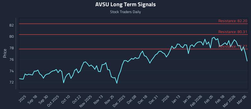AVSU Long Term Analysis for March 6 2026