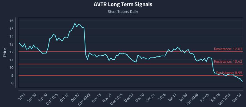 AVTR Long Term Analysis for March 6 2026