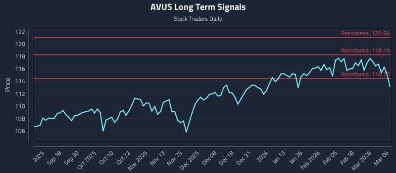 AVUS Long Term Analysis for March 6 2026