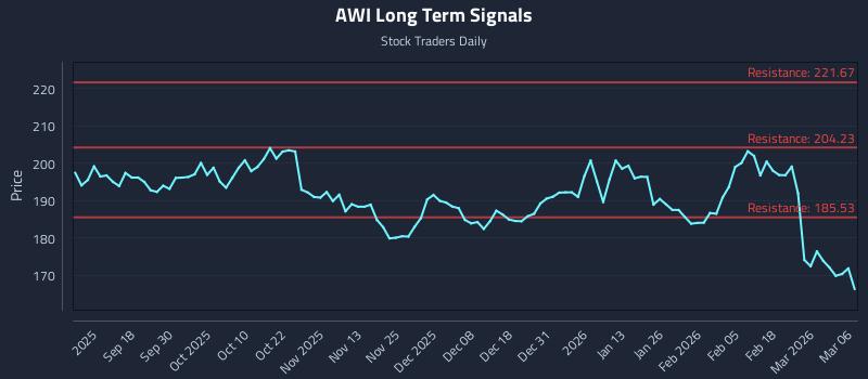 AWI Long Term Analysis for March 6 2026