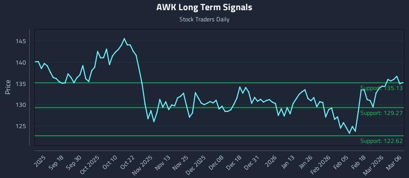 AWK Long Term Analysis for March 6 2026