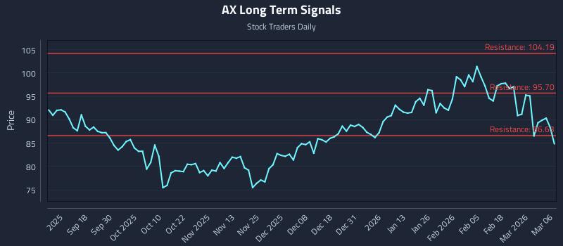 AX Long Term Analysis for March 6 2026
