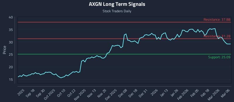 AXGN Long Term Analysis for March 6 2026 AXGN Long Term Analysis for March 6 2026