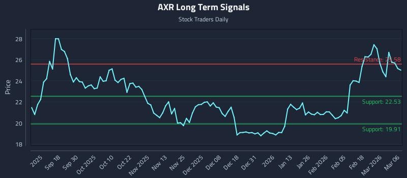 AXR Long Term Analysis for March 6 2026