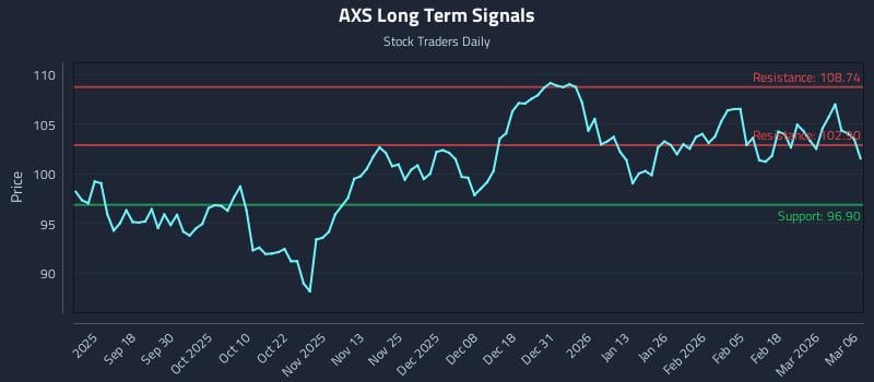 AXS Long Term Analysis for March 6 2026 AXS Long Term Analysis for March 6 2026