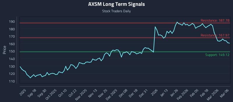 AXSM Long Term Analysis for March 6 2026