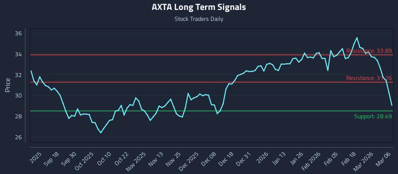 AXTA Long Term Analysis for March 6 2026 AXTA Long Term Analysis for March 6 2026