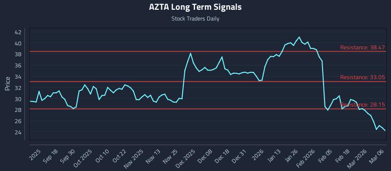AZTA Long Term Analysis for March 6 2026 AZTA Long Term Analysis for March 6 2026