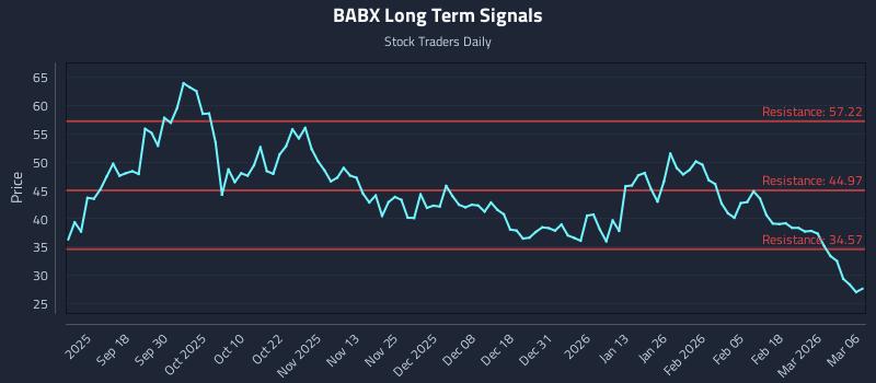 BABX Long Term Analysis for March 6 2026