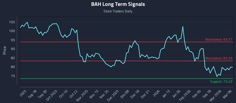 BAH Long Term Analysis for March 6 2026