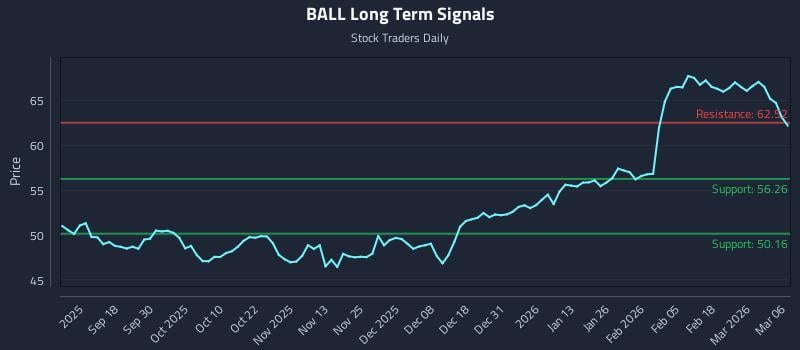 BALL Long Term Analysis for March 6 2026