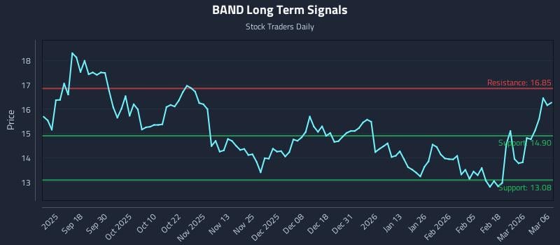 BAND Long Term Analysis for March 6 2026