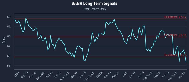 BANR Long Term Analysis for March 6 2026 BANR Long Term Analysis for March 6 2026