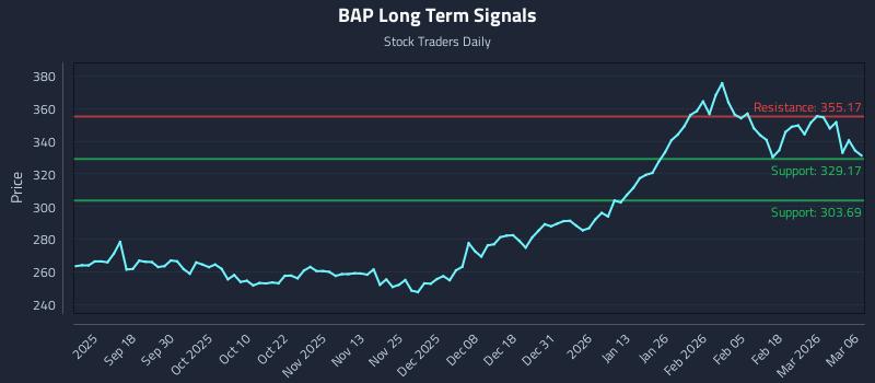 BAP Long Term Analysis for March 6 2026 BAP Long Term Analysis for March 6 2026
