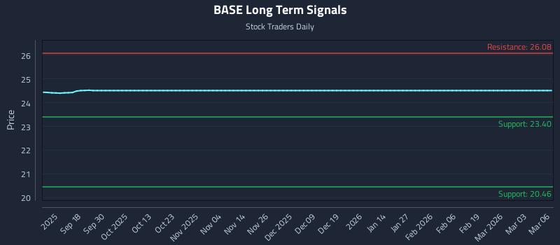 BASE Long Term Analysis for March 6 2026