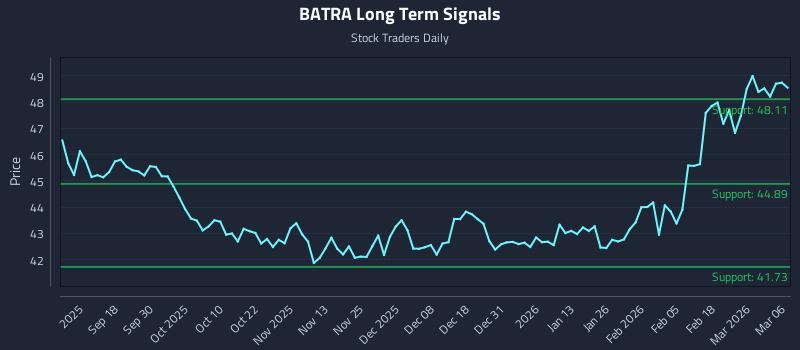 BATRA Long Term Analysis for March 6 2026