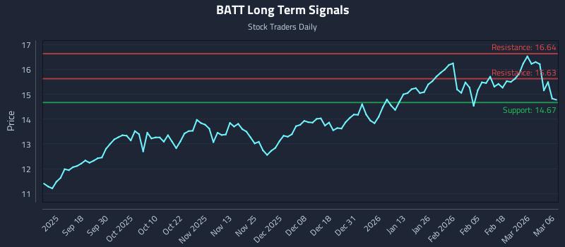 BATT Long Term Analysis for March 6 2026