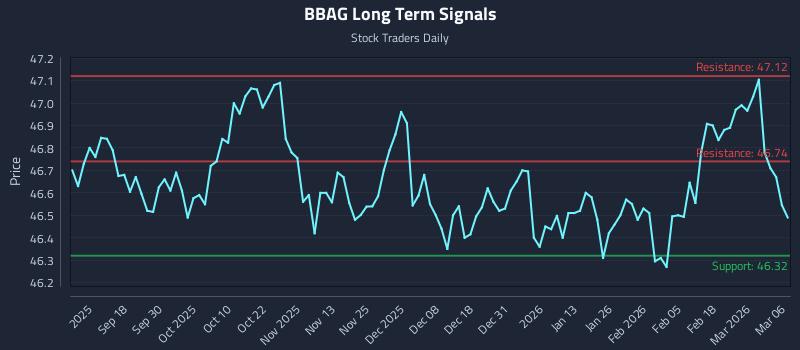 BBAG Long Term Analysis for March 6 2026