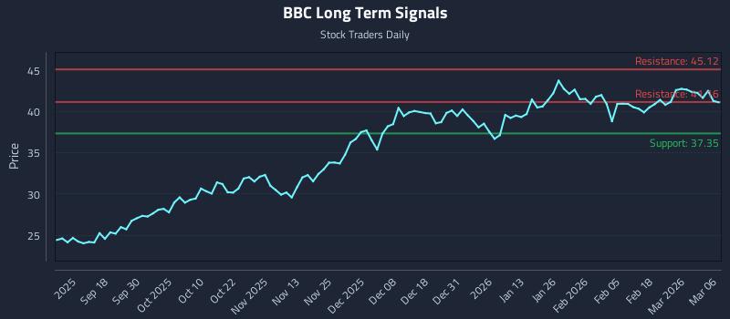 BBC Long Term Analysis for March 6 2026