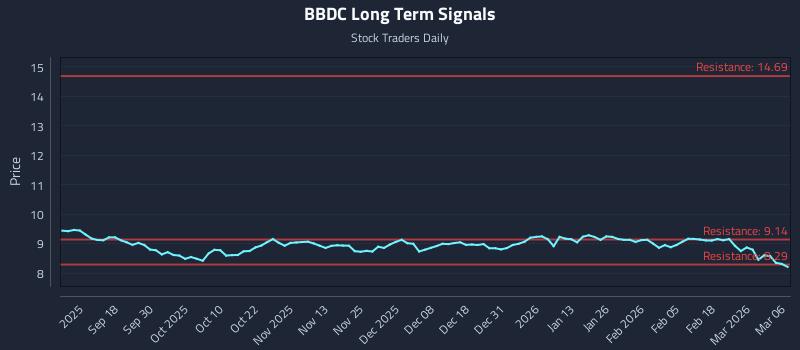 BBDC Long Term Analysis for March 6 2026