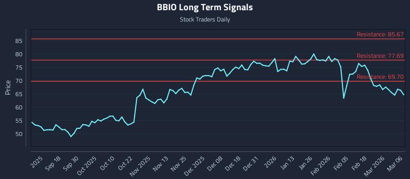 BBIO Long Term Analysis for March 6 2026