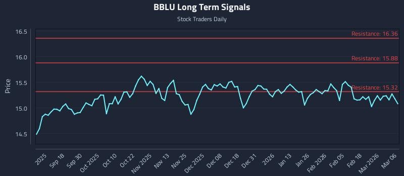 BBLU Long Term Analysis for March 6 2026