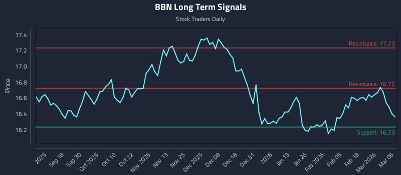 BBN Long Term Analysis for March 6 2026