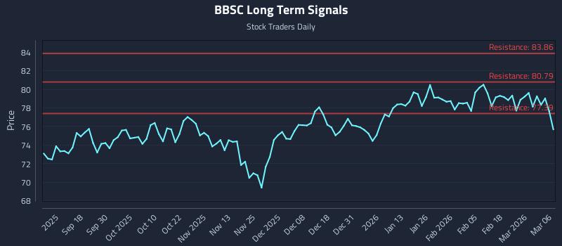 BBSC Long Term Analysis for March 6 2026