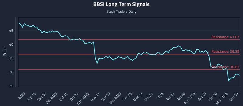 BBSI Long Term Analysis for March 6 2026