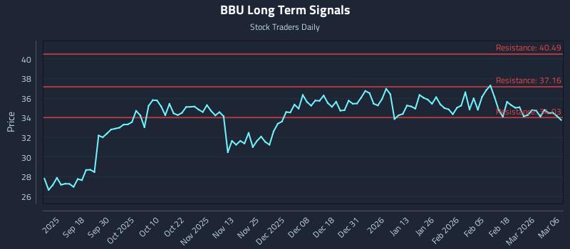 BBU Long Term Analysis for March 6 2026 BBU Long Term Analysis for March 6 2026