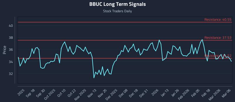BBUC Long Term Analysis for March 6 2026