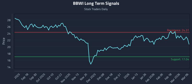 BBWI Long Term Analysis for March 6 2026