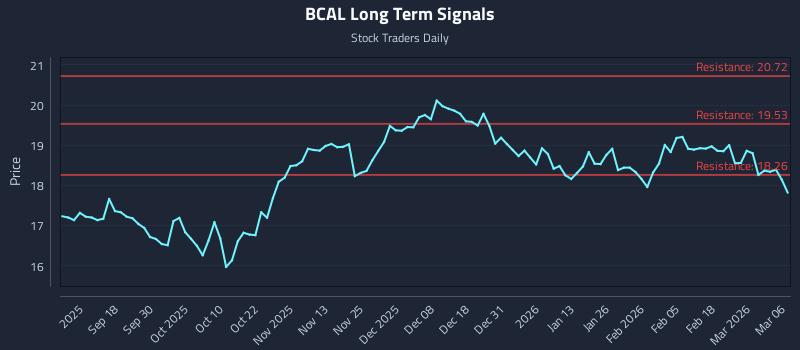 BCAL Long Term Analysis for March 6 2026