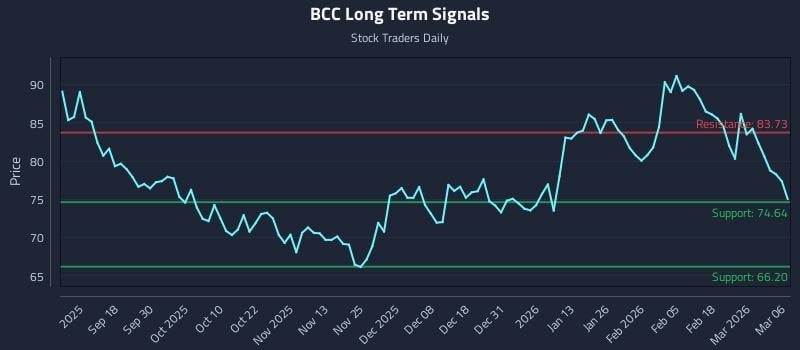 BCC Long Term Analysis for March 6 2026