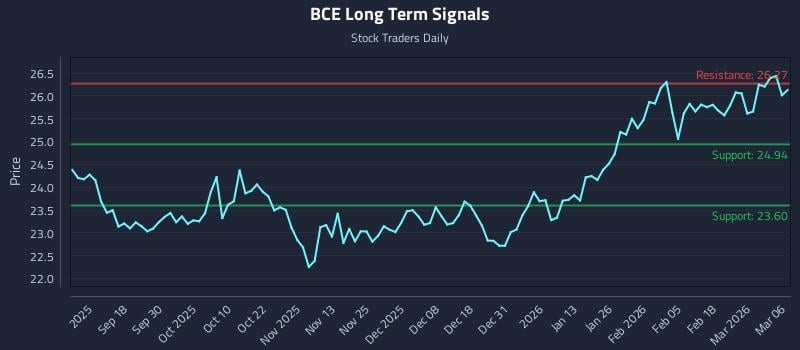 BCE Long Term Analysis for March 6 2026